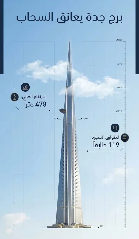 برج جدة يواصل الصعود للطابق 119 بارتفاع يقارب 478 متر