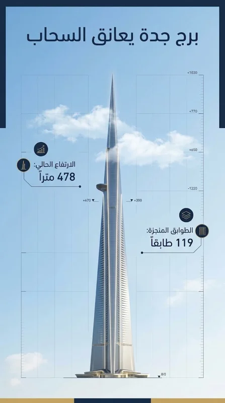 إنجاز يلامس السحاب: برج جدة يبلغ الطابق 119 بارتفاع 478 متراً.. شاهد كم يتبقى لاكتمال الحلم!